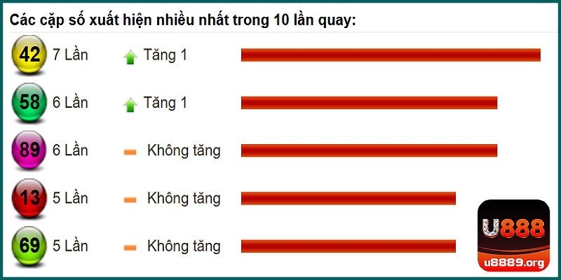Thống kê cặp loto nổ dày nhất trong 10 kỳ